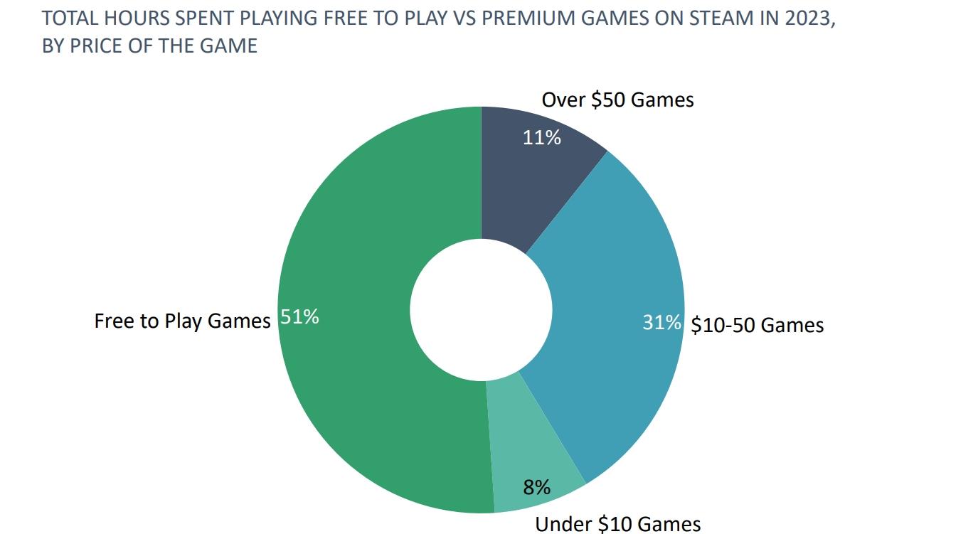 How To Compete In A Steam Dominated Market