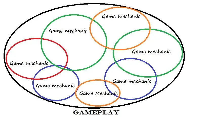 Gameplay Mechanics Fit For A King