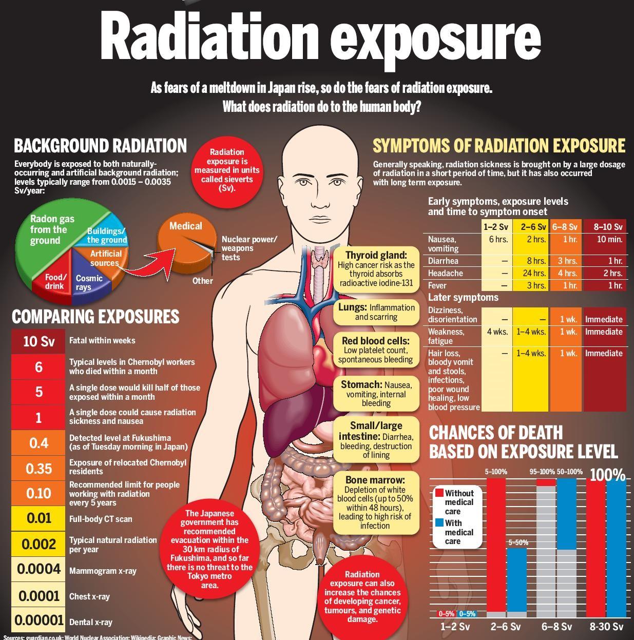 Radiation And Its Effects On Humans