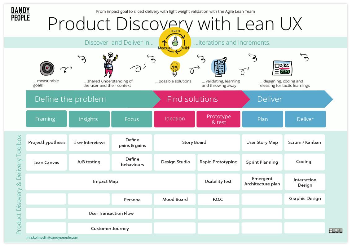 Understanding The Overwhelming Development Process